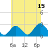 Neds Creek tide chart for Saturday, July 15, 2023
