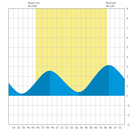 Neds Creek tide chart for Sunday, July 16, 2023