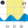 Neds Creek tide chart for Monday, July 17, 2023