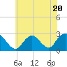 Neds Creek tide chart for Thursday, July 20, 2023