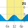 Neds Creek tide chart for Friday, July 21, 2023