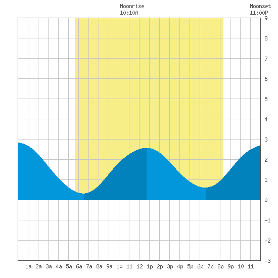 Neds Creek tide chart for Saturday, July 22, 2023