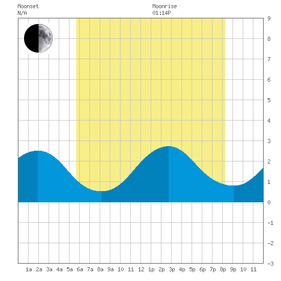 Neds Creek tide chart for Tuesday, July 25, 2023