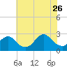Neds Creek tide chart for Wednesday, July 26, 2023