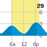 Neds Creek tide chart for Saturday, July 29, 2023