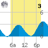 Neds Creek tide chart for Monday, July 3, 2023