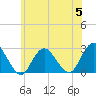 Neds Creek tide chart for Wednesday, July 5, 2023