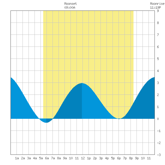Neds Creek tide chart for Thursday, July 6, 2023