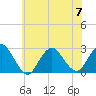 Neds Creek tide chart for Friday, July 7, 2023
