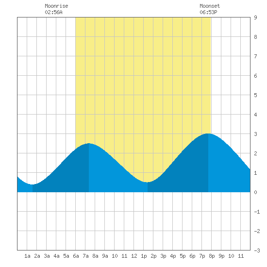 Neds Creek tide chart for Sunday, August 13, 2023