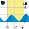 Neds Creek tide chart for Wednesday, August 16, 2023