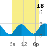 Neds Creek tide chart for Friday, August 18, 2023