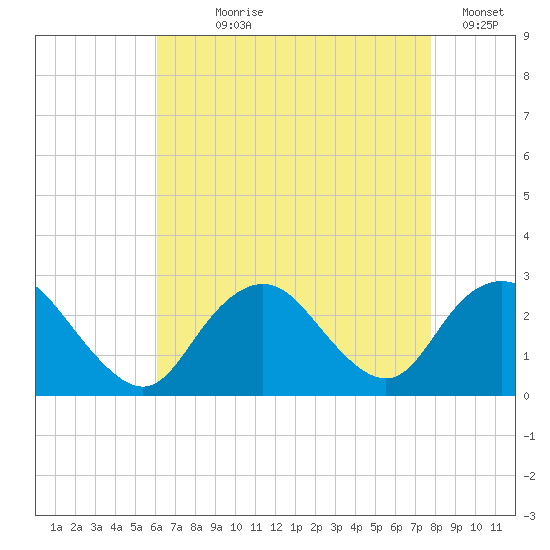 Neds Creek tide chart for Saturday, August 19, 2023