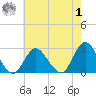 Neds Creek tide chart for Tuesday, August 1, 2023