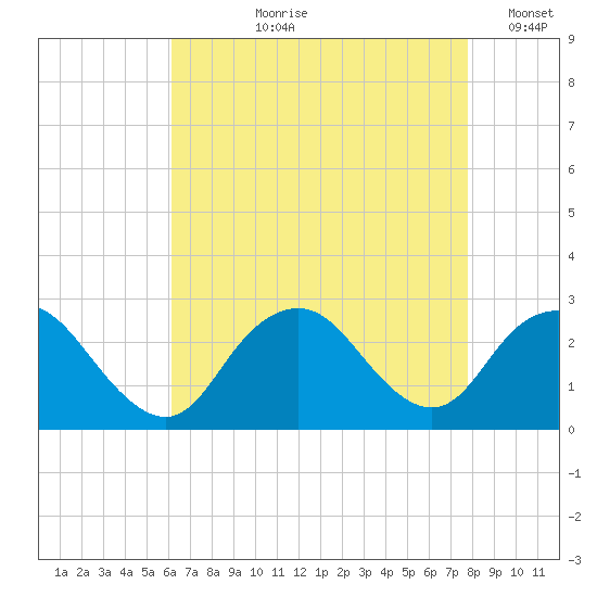Neds Creek tide chart for Sunday, August 20, 2023