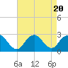 Neds Creek tide chart for Sunday, August 20, 2023