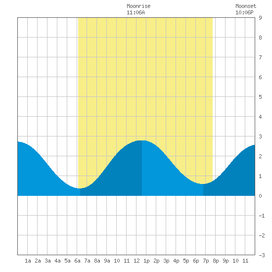 Neds Creek tide chart for Monday, August 21, 2023