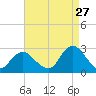 Neds Creek tide chart for Sunday, August 27, 2023
