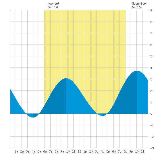 Neds Creek tide chart for Wednesday, August 2, 2023