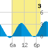 Neds Creek tide chart for Thursday, August 3, 2023