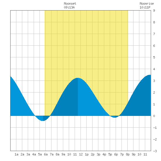 Neds Creek tide chart for Friday, August 4, 2023