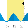 Neds Creek tide chart for Friday, August 4, 2023