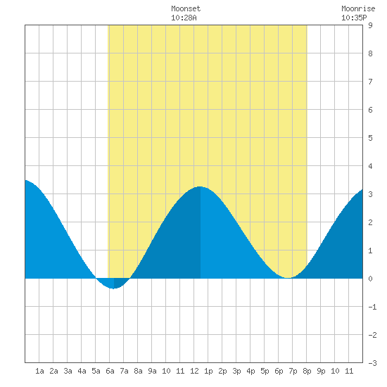 Neds Creek tide chart for Saturday, August 5, 2023