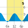 Neds Creek tide chart for Saturday, August 5, 2023