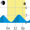 Neds Creek tide chart for Tuesday, August 8, 2023
