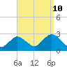 Neds Creek tide chart for Sunday, September 10, 2023