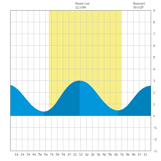 Neds Creek tide chart for Tuesday, September 19, 2023