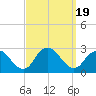 Neds Creek tide chart for Tuesday, September 19, 2023