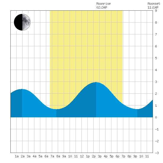 Neds Creek tide chart for Friday, September 22, 2023