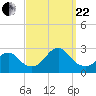 Neds Creek tide chart for Friday, September 22, 2023