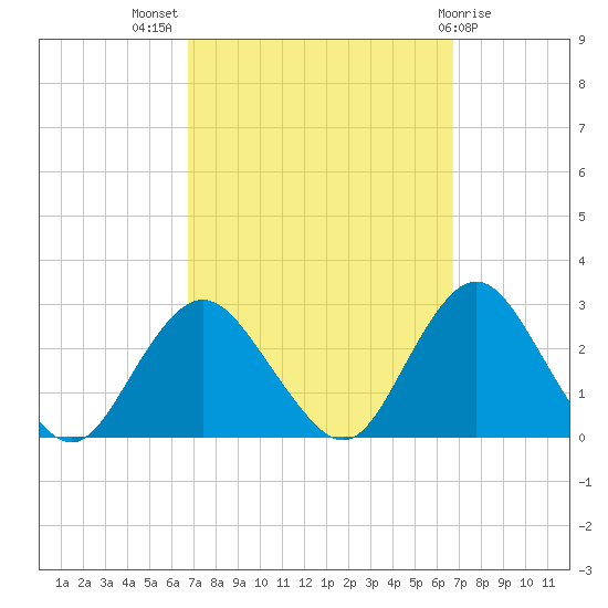 Neds Creek tide chart for Wednesday, September 27, 2023