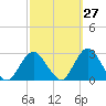 Neds Creek tide chart for Wednesday, September 27, 2023