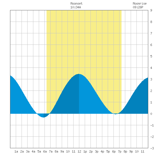 Neds Creek tide chart for Sunday, September 3, 2023