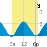 Neds Creek tide chart for Sunday, September 3, 2023