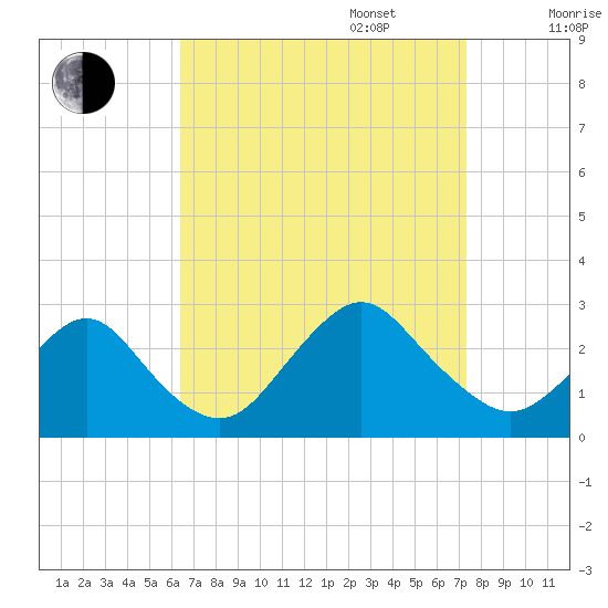 Neds Creek tide chart for Wednesday, September 6, 2023
