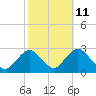 Neds Creek tide chart for Wednesday, October 11, 2023