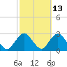 Neds Creek tide chart for Friday, October 13, 2023