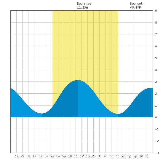 Neds Creek tide chart for Wednesday, October 18, 2023