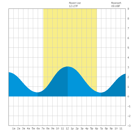 Neds Creek tide chart for Thursday, October 19, 2023