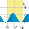 Neds Creek tide chart for Sunday, October 1, 2023