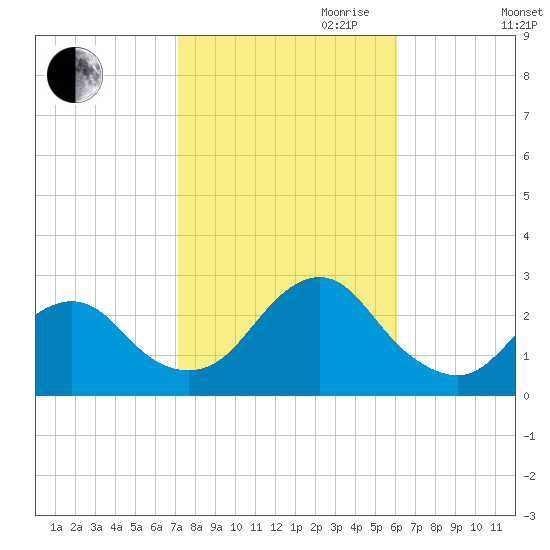 Neds Creek tide chart for Saturday, October 21, 2023