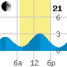 Neds Creek tide chart for Saturday, October 21, 2023
