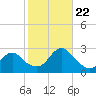 Neds Creek tide chart for Sunday, October 22, 2023