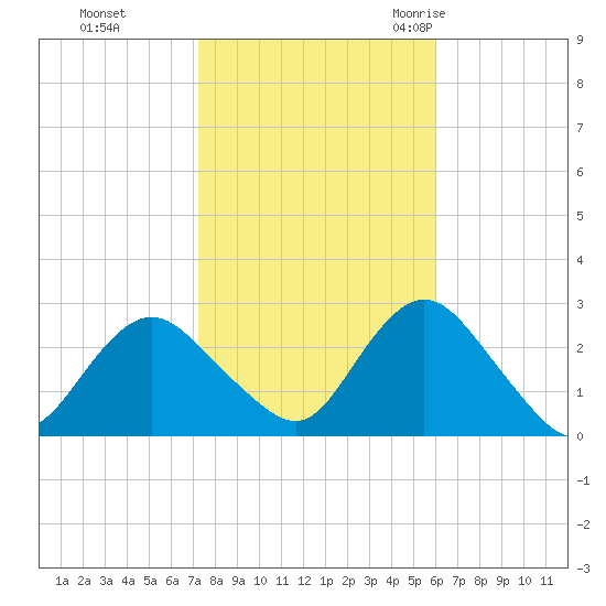 Neds Creek tide chart for Tuesday, October 24, 2023