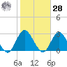 Neds Creek tide chart for Saturday, October 28, 2023