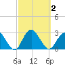 Neds Creek tide chart for Monday, October 2, 2023